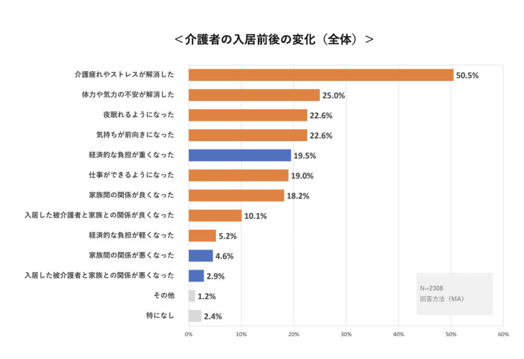 介護者の入居前後の変化