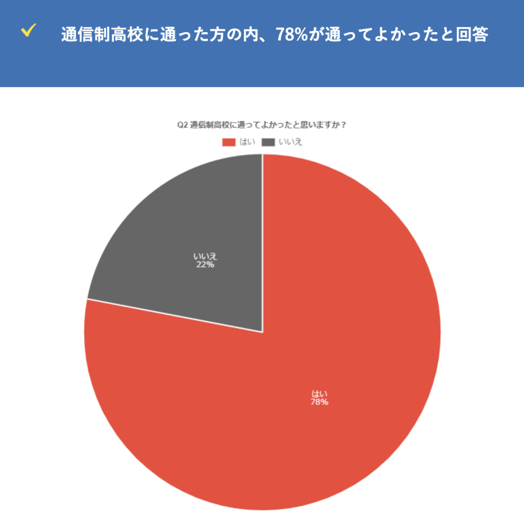 通信制高校卒業生のアンケート結果の円グラフ