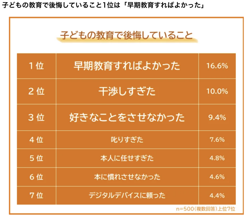 子どもの教育で後悔していることランキング