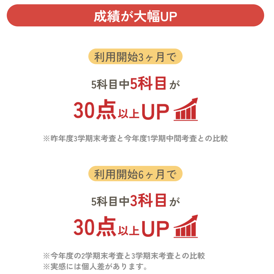 まなびーいんぐ公式成績アップの口コミ