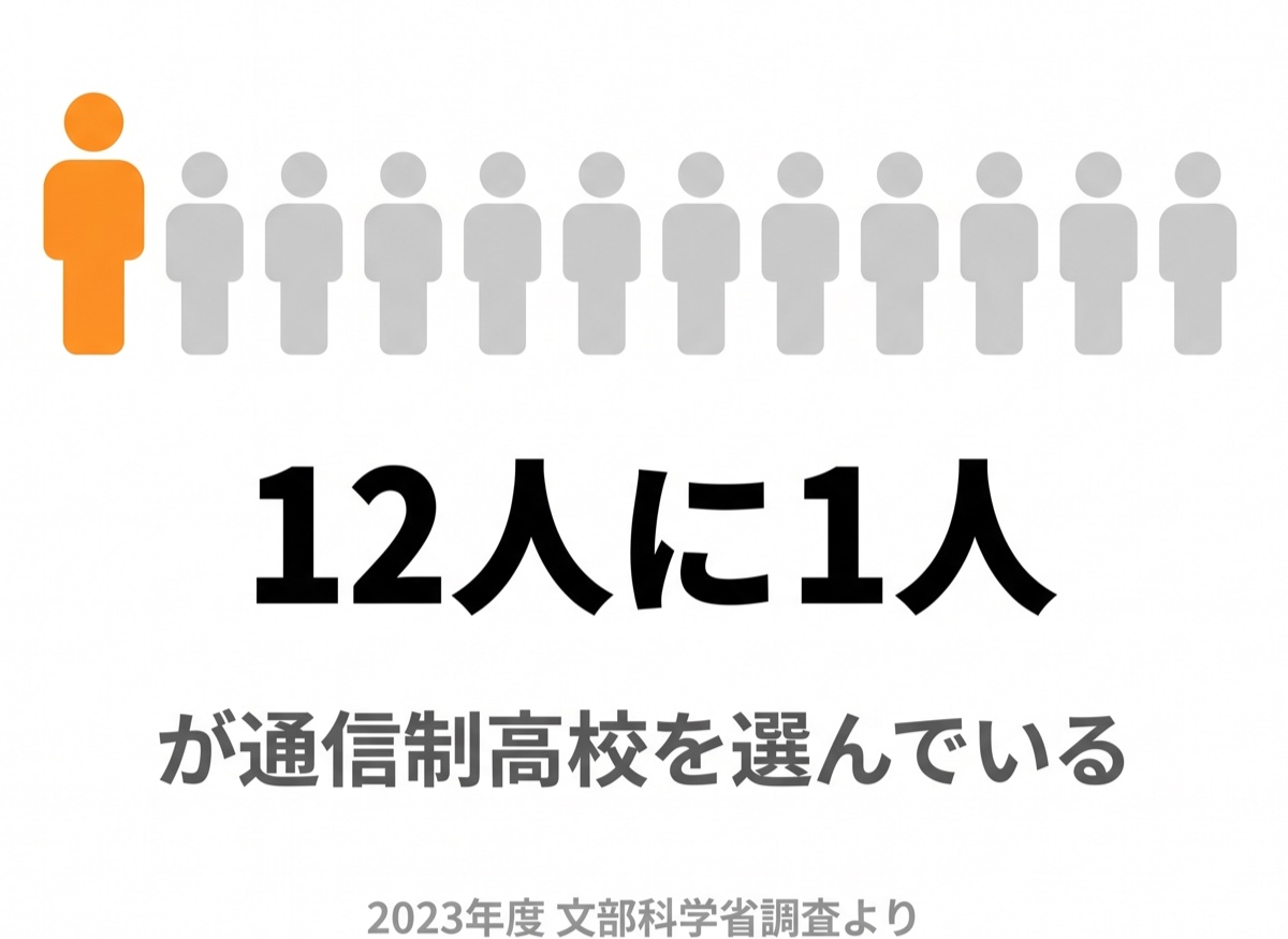高校生の12人に1人が通信制高校を選んでいる（2023年度 文部科学省調査より）