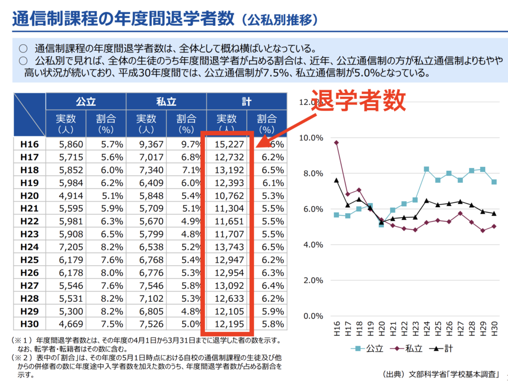 通信制退学者数データ