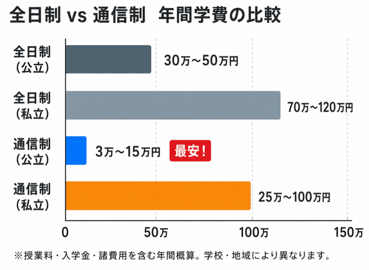 全日制 vs 通信制 年間学費の比較