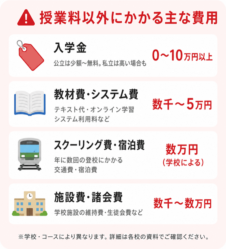 授業料以外にかかる主な費用