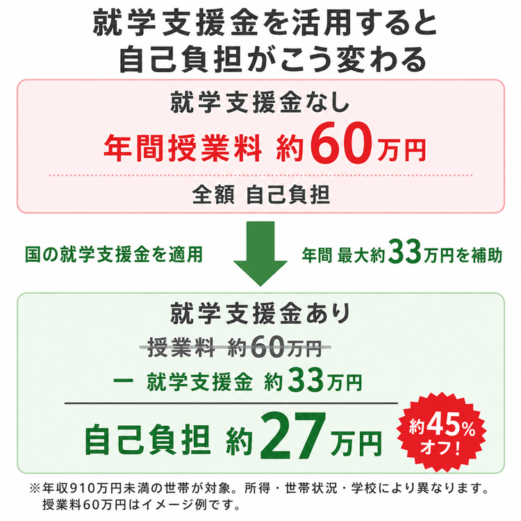 就学支援金を活用すると自己負担がこう変わる